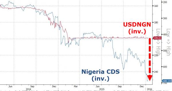 Nigerian Currency Collapses After Central Bank Halts Dollar Sales To Stall 