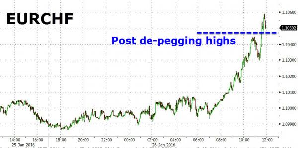 Swiss Franc Plunges To One-Year Lows Amid SNB Intervention Chatter