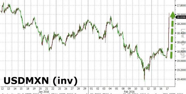 MXN Shorts Crushed After Mexican Central Bank Unexpectedly Hikes Rate By 50bps, Peso Soars