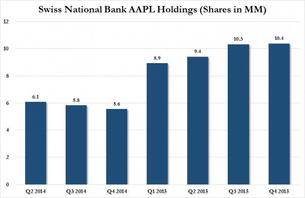 The Swiss National Bank Doubled Its Holdings Of AAPL Stock In 2015