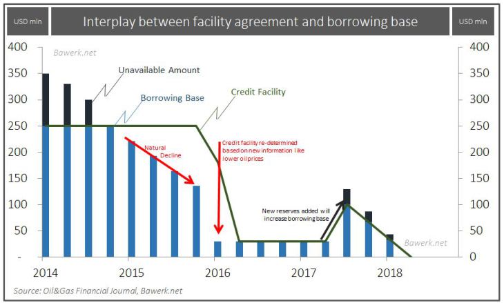 Interplay between facility agreement and borrowing base