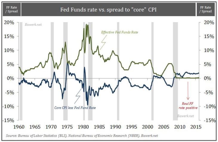 Fed Funds Rate vs. spread to "core" CPI