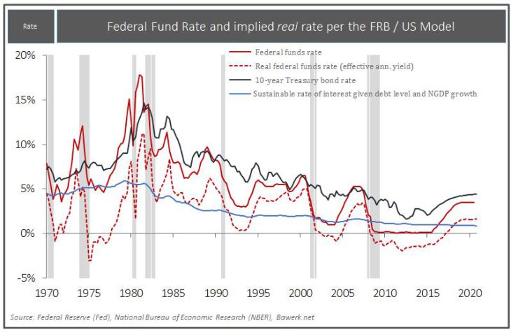 Federal Fund Rate and implied real rate per the FRB / US model