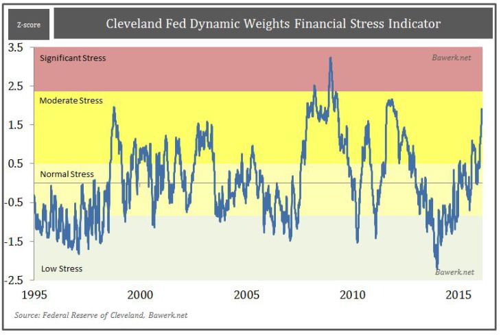 Cleveland Fed Dynamic Weights Financial Stress indicator