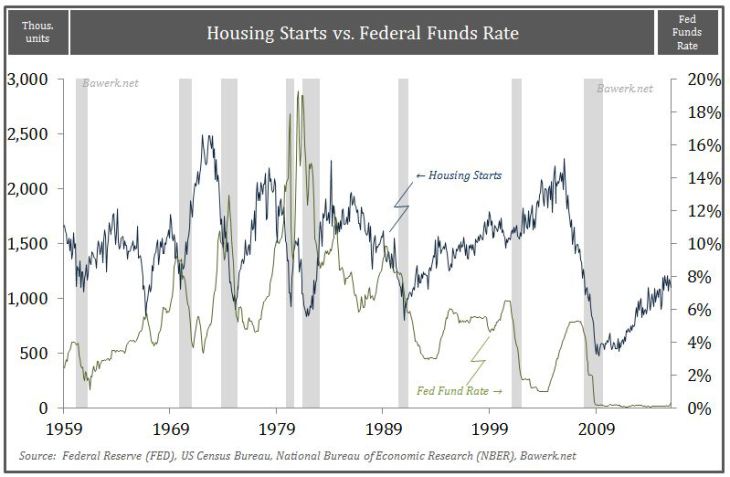 Housing Starts vs. Federal Funds Rate