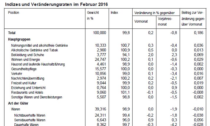 Indizes und Veranderungsraten im Februar 2016