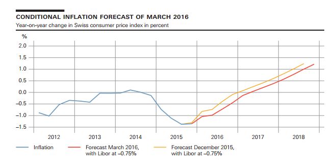 Inflation Forecast SNB