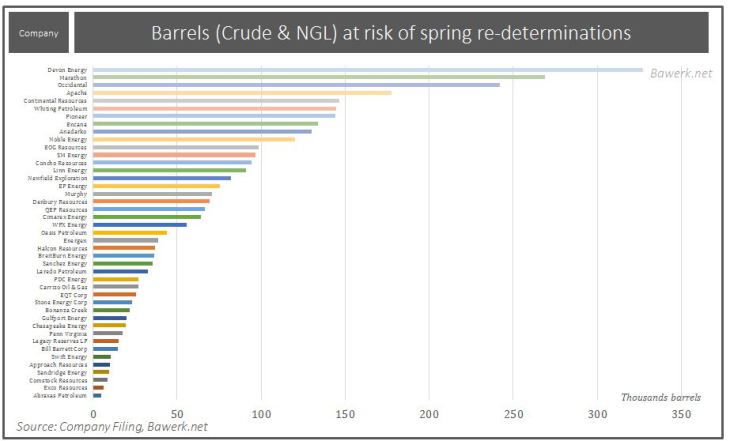 Barrels at risk of spring re-determinations