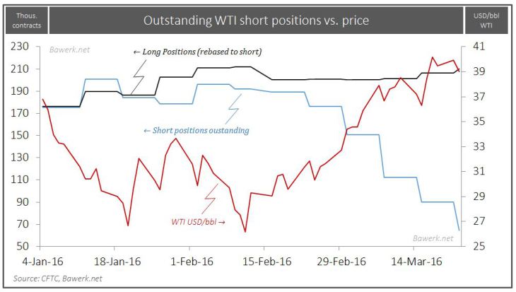 Outstanding WTI short positions vs. price