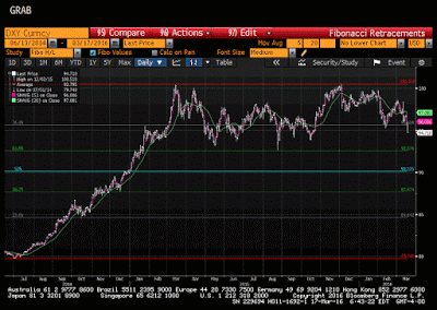 Great Graphic: Dollar Index Retracement, Too Soon To Say Top is In