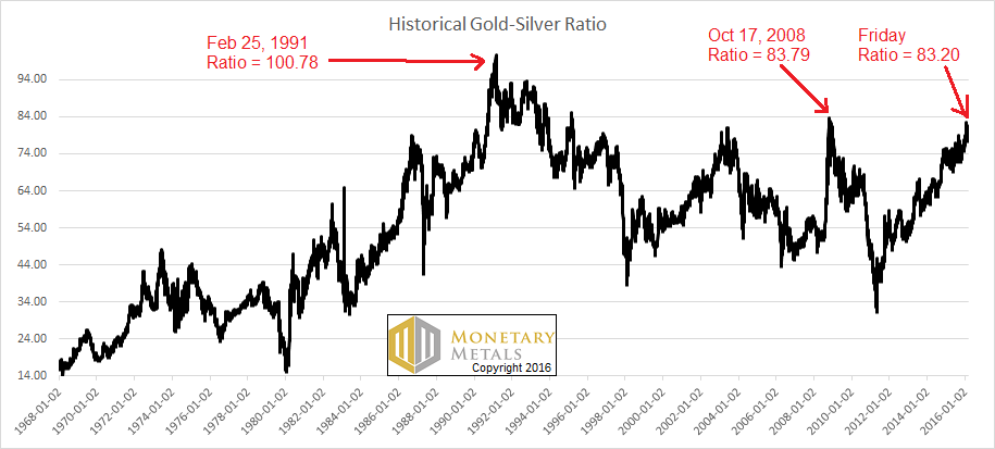 Gold-Silver Ratio Breakout Report, 28 Feb, 2016