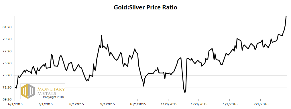 Gold-Silver Ratio Breakout Report, 28 Feb, 2016