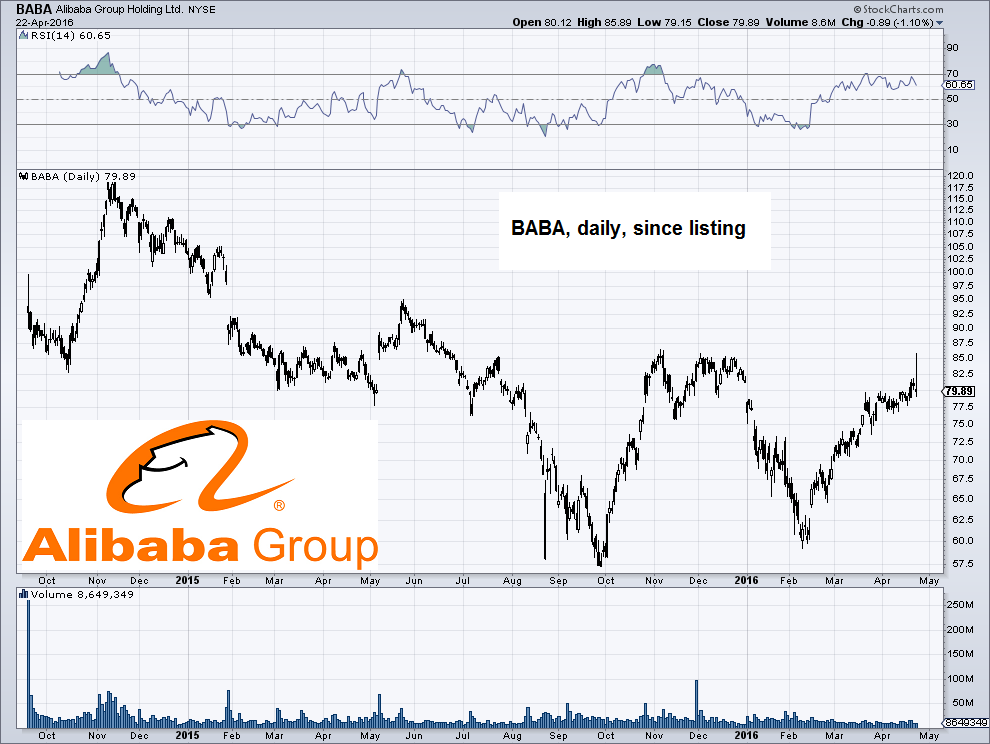 Alibaba Group (BABA) since its late 2014 NYSE listing.