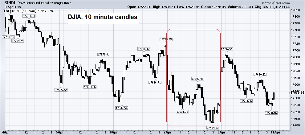DJIA, 10 minute candles