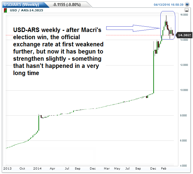 USD-ARS (Weekly)
