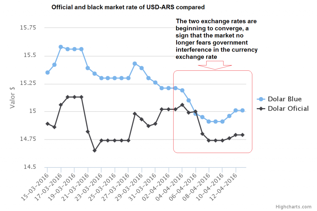 Official and black market rate of USD-ARS compared