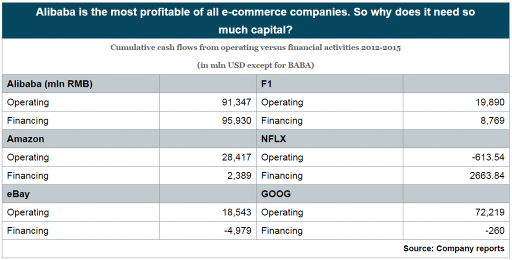E-commerce companies compared – operating and financing cash flows.