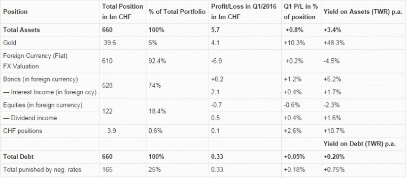 2016 Q1 Results Swiss National Bank