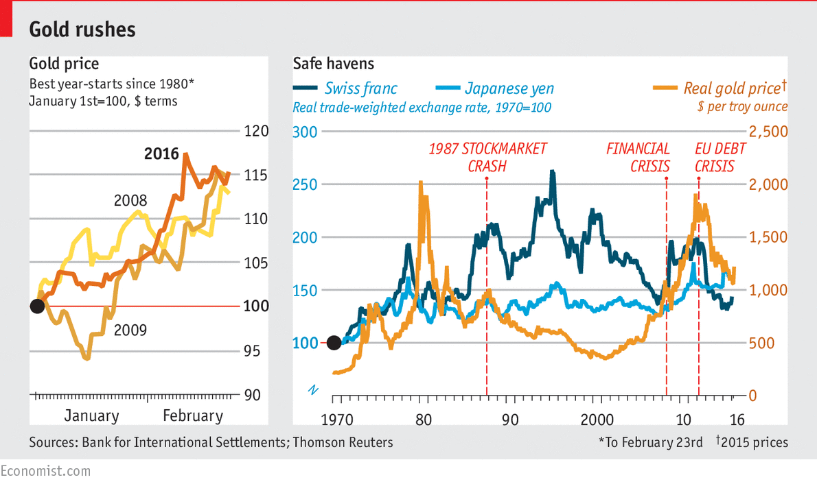 How the Economist(s) manipulate gold's value in one chart