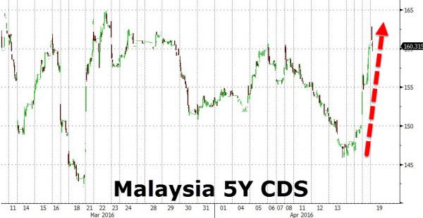 Malaysia CDS Spike After Abu Dhabi Puts Scandal-Ridden 1MDB In Default