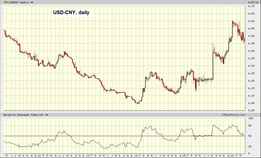 USD-CNY, daily