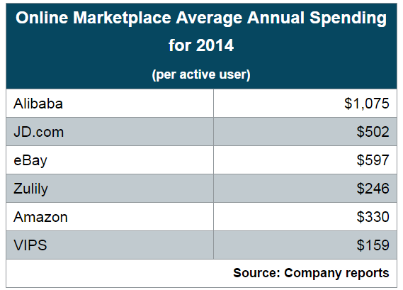 Online Marketplace Average Annual Spending for 2014.