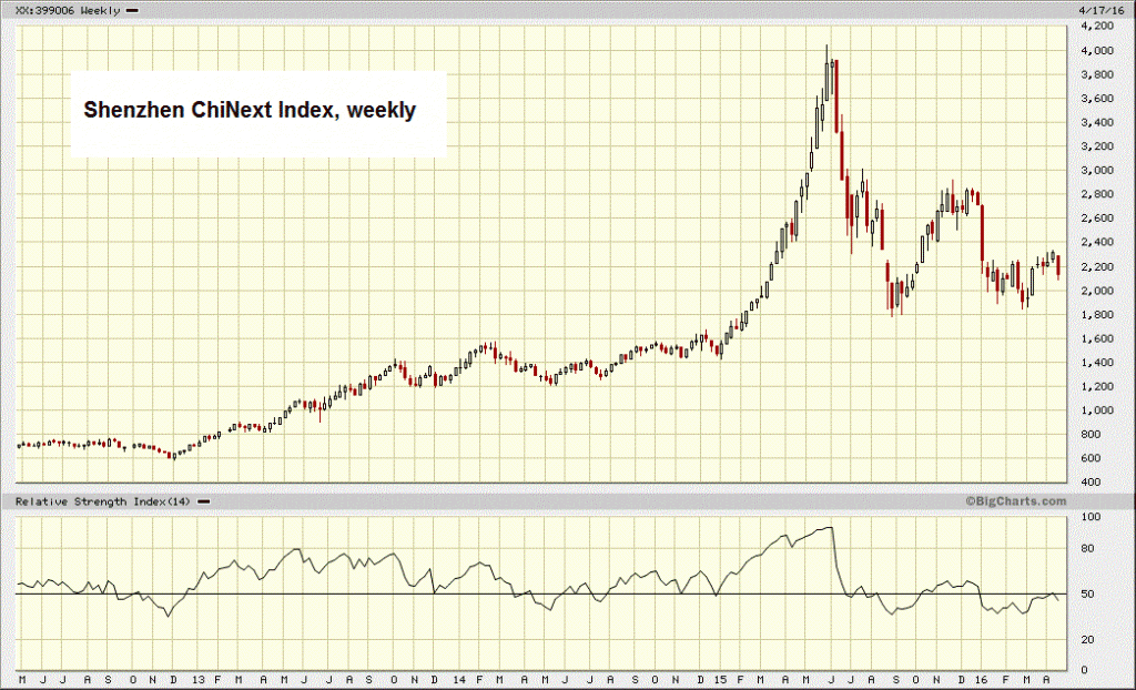 Shenzhen ChiNext Index, weekly – not a particularly encouraging chart. 