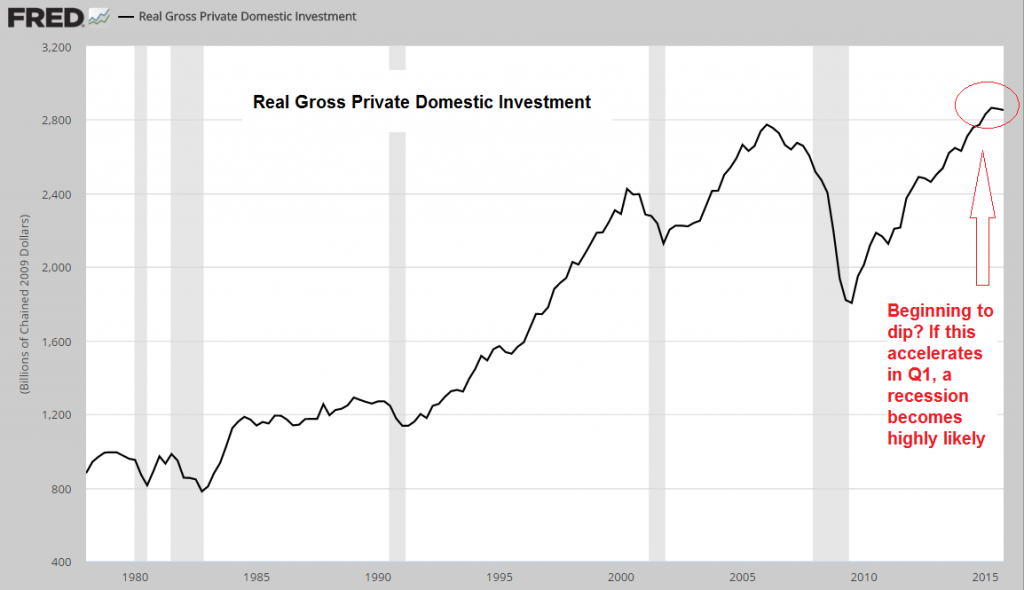 Real gross private domestic investment 