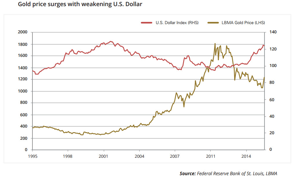 Gold price surges with weakening U.S. Dollar