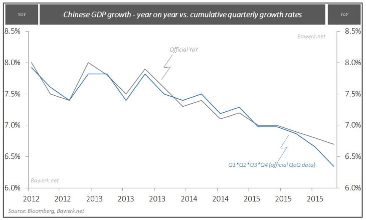 Chinese GDP growth - year on year vs. comulative quarterly growth rates
