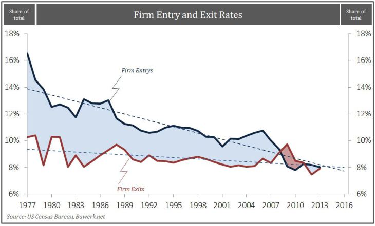 Firm Entry Exit Rates