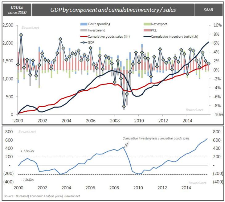 GDP by component and cumulative inventory / sales