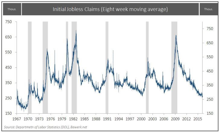 Initial Jobless Claims (Eight week moving average)
