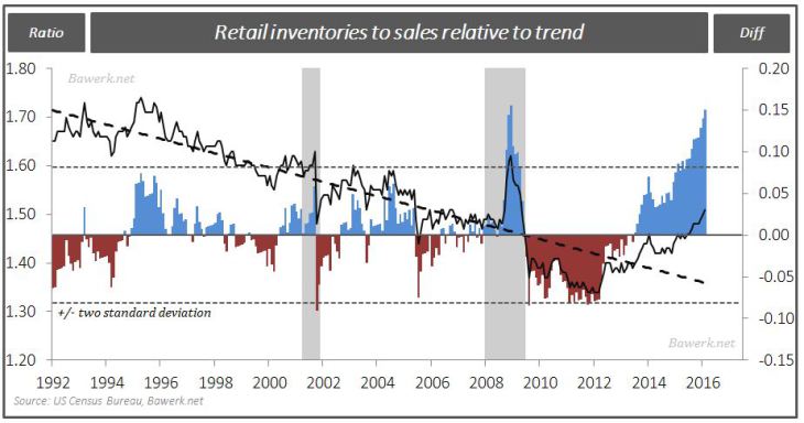 Retail inventories to sales relative to trend