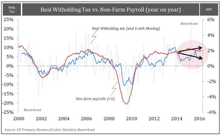 Real Witholding tax vs. Non-Farm Payroll (year on year)