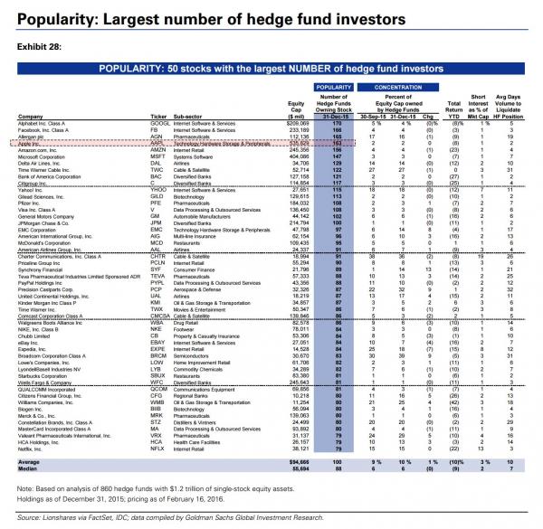 Wall Street In Pain: 163 Hedge Funds Are Long AAPL Stock