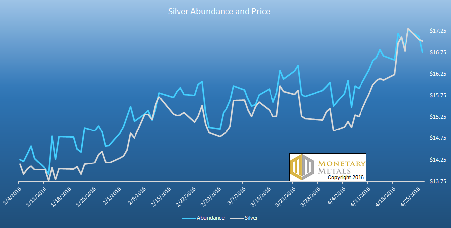 Silver Abundance and Price