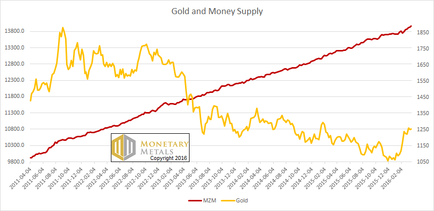 The Gold  – Money Supply Correlation Report