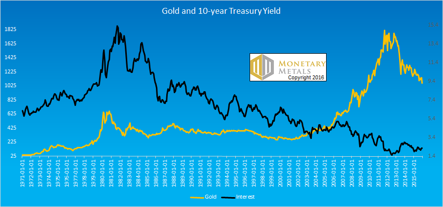 Gold and 10-year Treasury Yield