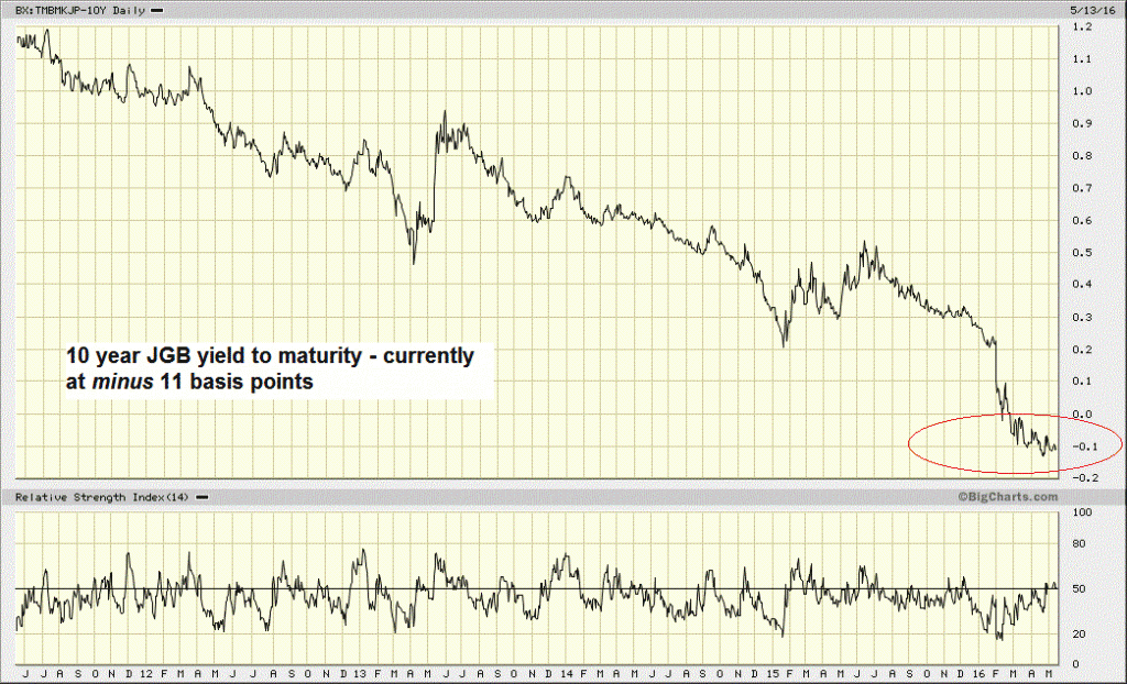 10 year JGB yield to maturity - currently at minus 11 basis points