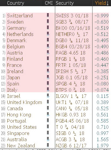 With 13 of the world’s Developed’ nations seeing negative rates at the 2Y maturity…