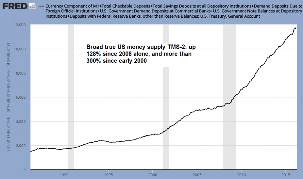 Broad true US money supply TMS-2