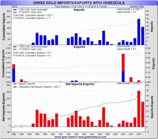 Swiss Gold Imports/Exports with Venezuela 