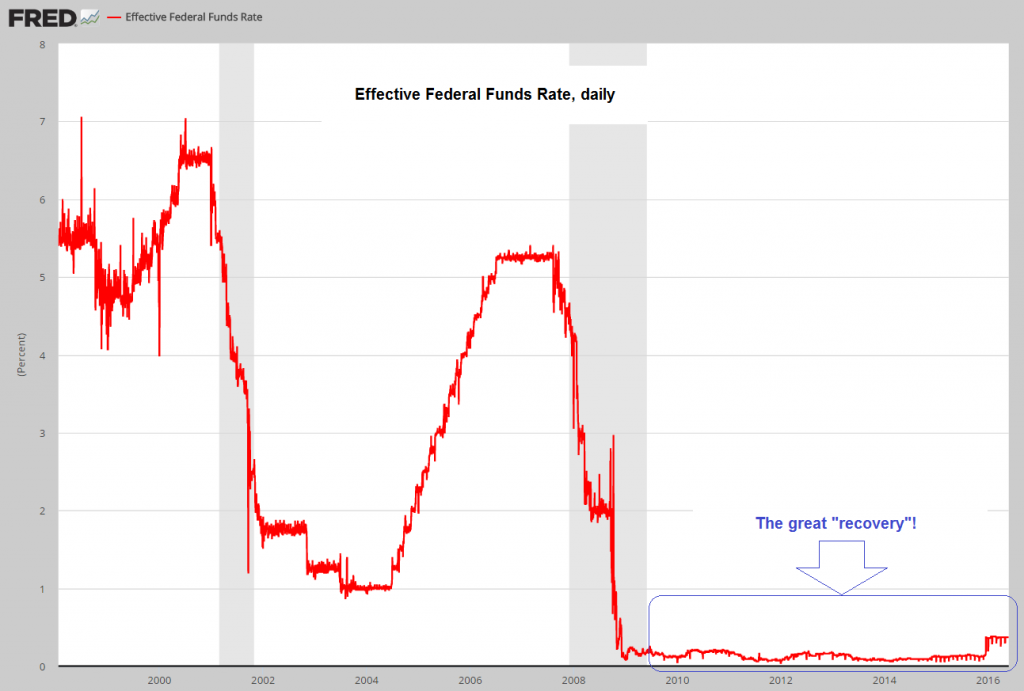 Efferctive Federal Funds Rate, daily – click to enlarge.