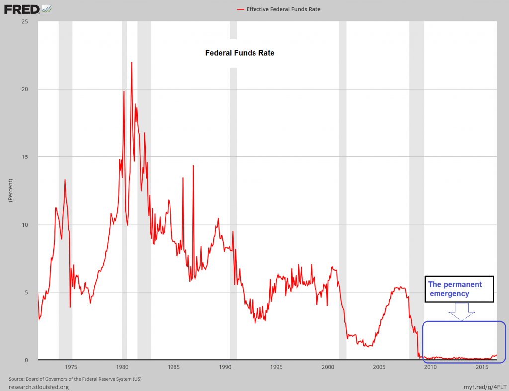 Effective federal funds rate – the never-ending emergency… – click to enlarge.