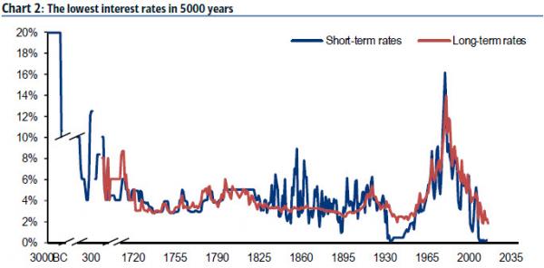 the lowest interest rates in 5000 years.