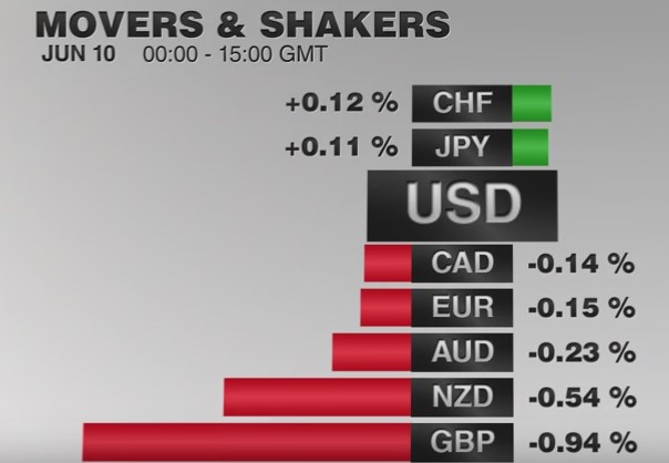 20160610 Movers and Shakers FX Market