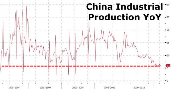 China industrial production YoY