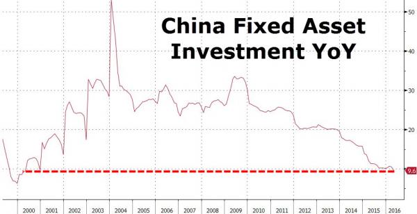 China fixed asset invstment yoy