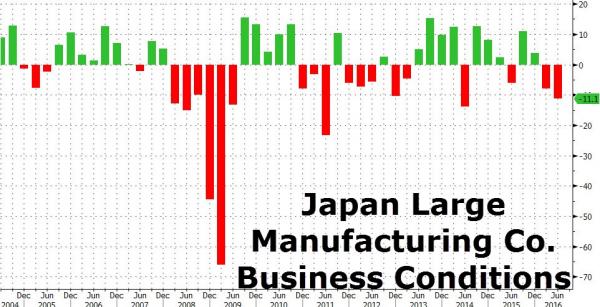 Japan large manufacturing Co business conditions